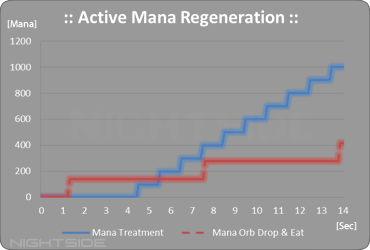 Mystic Active Mana Regeneration