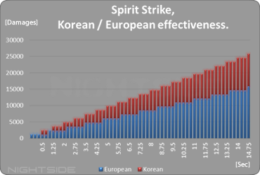 Mystic Spirit Strike Damage