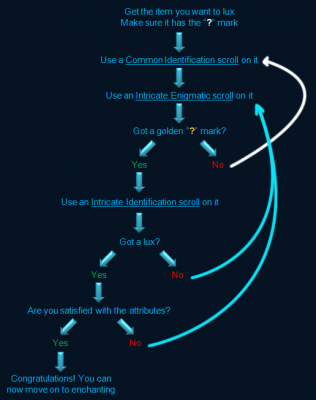 Luxing Legendary Gear Flowchart