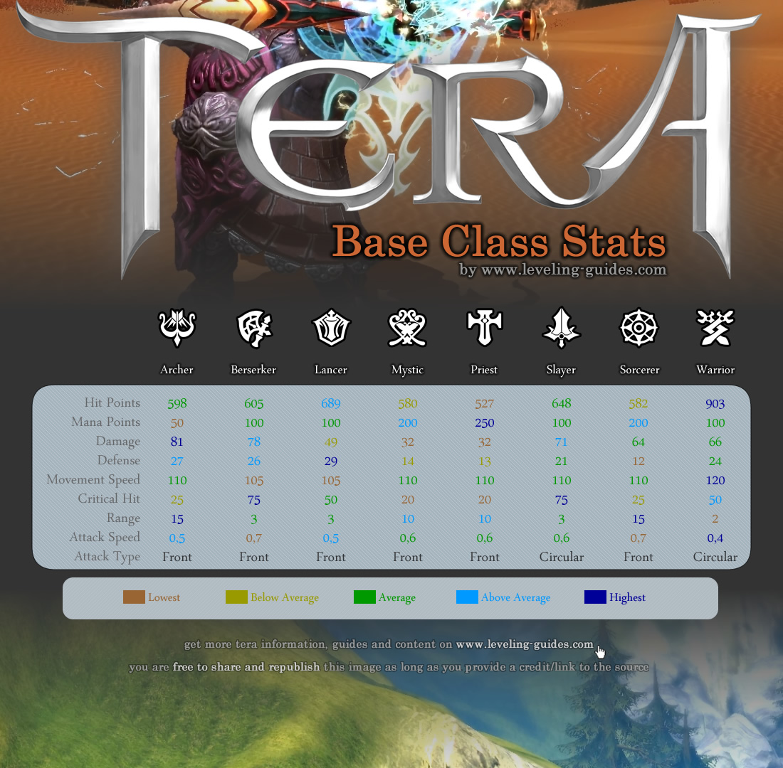 TERA Base Class Stats